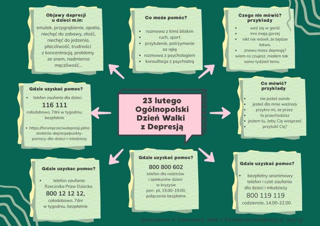Plakat, ciemnozielone tło, w środku różowy kwadrat z napisem 23 LUTEGO OGÓLNOPOLSKI DZIEŃ WALKI Z DEPRESJĄ; od różowego pola odchodzą różowe strzałki, które prowadzą do ośmiu jasnozielonych kwadratów z napisami: OBJAWY DEPRSJI U DZIECI M.IN.: smutek, przygnębienie, apatia, niechęć do zabawy, złość, niechęć do jedzenia, płaczliwość, trudności z koncentracją, problemy ze snem, nadmierna męczliwość... CO MOŻE POMÓC? rozmowa z kimś bliskim, ruch, sport, przytulenie, potrzymanie za rękę, rozmowa z psychologiem konsultacja z psychiatrą CZEGO NIE MÓWIC? PRZYKŁADY weź się w garść, inni mają gorzej. nikt nie mówił, że będzie łatwo, znowu masz depresję? wiem co czujesz, miałem tak samo CO MÓWIĆ? PRZYKLŁADY nie jesteś sam/a jesteś dla mnie ważna/y. przykro mi, że przez to przechodzisz, jestem tu, żeby Cię wesprzeć, przytulić Cię? GDZIE UZYSKAĆ POMOC? telefon zaufania dla dzieci 116 111 całodobowo, 7 dni w tygodniu, bezpłatnie, https://forumprzeciwdepresji.pl/na stoletnia-depresja/punktypomocy- dla-dzieci-i-mlodziezy GDZIE UZYSKAĆ POMOC? telefon zaufania Rzecznika Praw Dziecka 800 1`2 12 12 całodobowo, 7 dni w tygodniu, bezpłatnie GDZIE UZYSKAĆ POMOC? 800 800 602 telefon dla rodziców i opiekunów dzieci w kryzysie pon- pt, 15:00-19:00, połączenie bezpłatne GDZIE UZYSKAĆ POMOC? bezpłatny anonimowy telefon i czat zaufania dla dzieci i młodzieży 800 119 119, codziennie, 14.00-22.00 opracowanie A. Tenerowicz, dane z forumprzeciwdepresji.pl, zwjr.pl